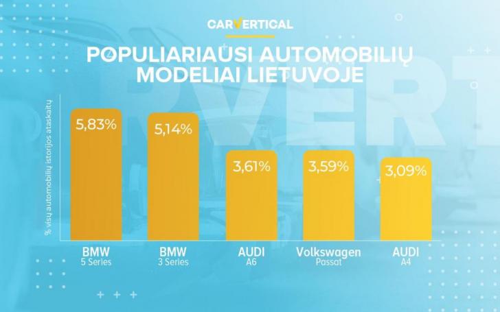 Populiariausi automobilių modeliai Lietuvoje 2020/carVertical nuotrauka