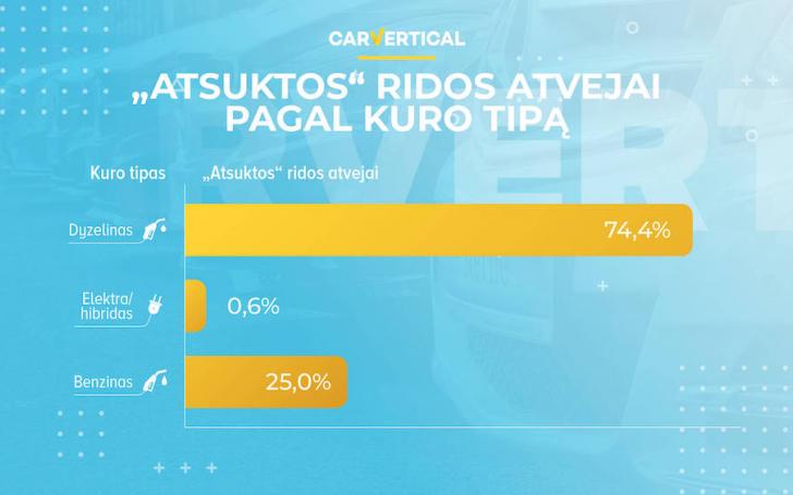 "Atsuktos" ridos atvejai pagal degalų tipą